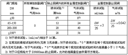 閥門密封試（shì）驗（yàn）的更大允許泄漏率表