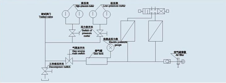 安全閥性能測試台氣壓係（xì）統原理圖